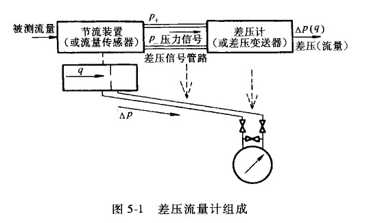 差压流量计组成结构